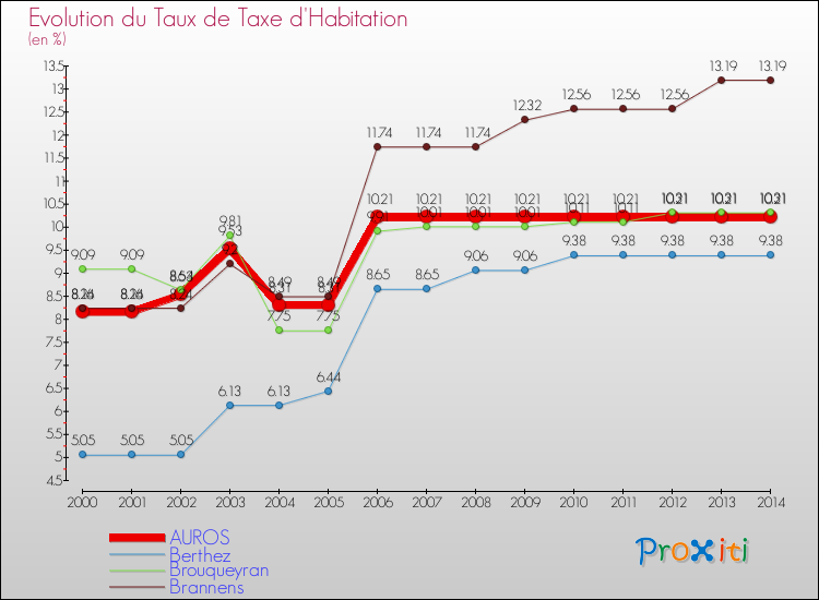 Evolution du taux de la taxe d'habitation pour AUROS et les communes proches de 2000 à 2014 Comparaison des taux de la taxe d'habitation pour AUROS et les communes voisines de 2000 à 2014