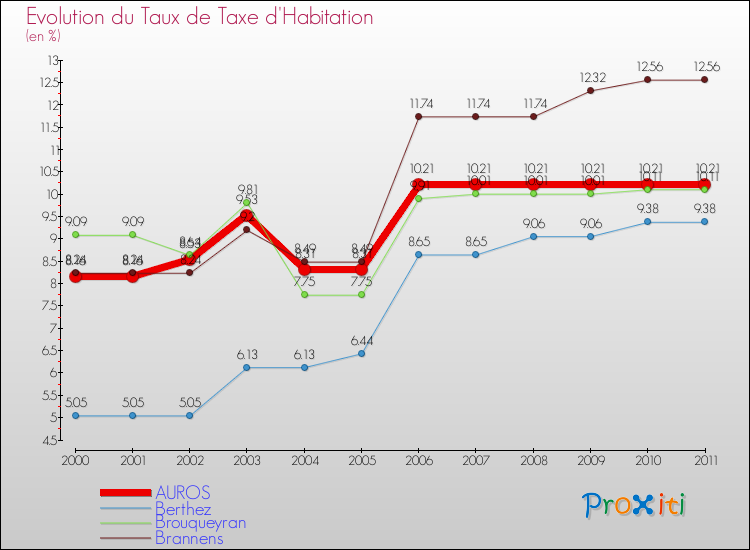 Evolution du taux de la taxe d'habitation pour AUROS et les communes proches Comparaison des taux de la taxe d'habitation pour AUROS et les communes voisines