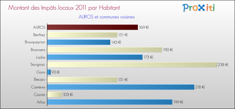 Montant des impôts locaux par Habitant pour AUROS et les communes proches Comparaison des impôts locaux par habitant pour AUROS et les communes voisines