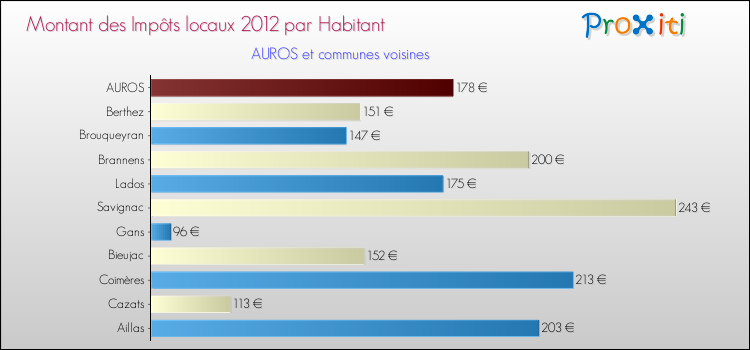 Montant des impôts locaux par Habitant pour AUROS et les communes proches Comparaison des impôts locaux par habitant pour AUROS et les communes voisines
