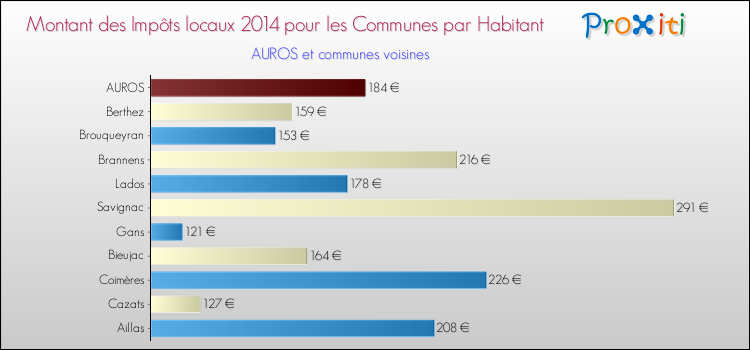 Montant des impôts locaux par Habitant pour AUROS et les communes proches en 2014 Comparaison des impôts locaux par habitant pour AUROS et les communes voisines en 2014