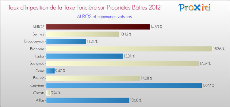 Taux d'imposition de la taxe foncière sur le bati 2012 pour AUROS et les communes proches Comparaison des taux d'imposition de la taxe foncière sur le bati 2012 pour AUROS et les communes voisines