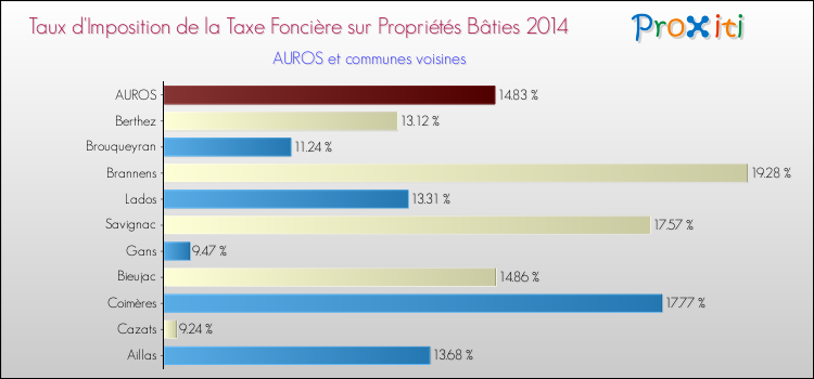Taux d'imposition de la taxe foncière sur le bati 2014 pour AUROS et les communes proches Comparaison des taux d'imposition de la taxe foncière sur le bati 2014 pour AUROS et les communes voisines