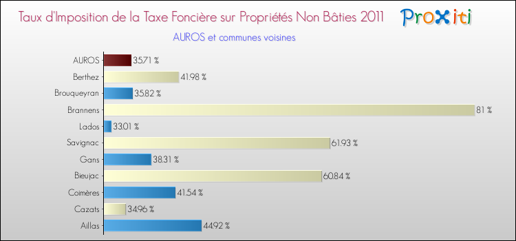 Taux d'imposition de la taxe foncière sur les immeubles et terrains non batis 2011 pour AUROS et les communes proches Comparaison des taux d'imposition de la taxe foncière sur les immeubles et terrains non batis 2011 pour AUROS et les communes voisines