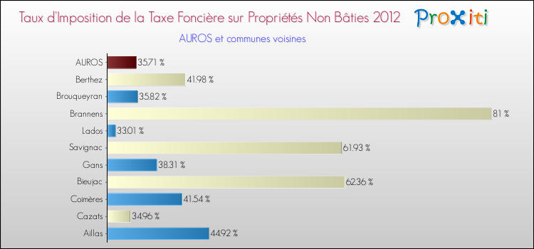 Taux d'imposition de la taxe foncière sur les immeubles et terrains non batis 2012 pour AUROS et les communes proches Comparaison des taux d'imposition de la taxe foncière sur les immeubles et terrains non batis 2012 pour AUROS et les communes voisines