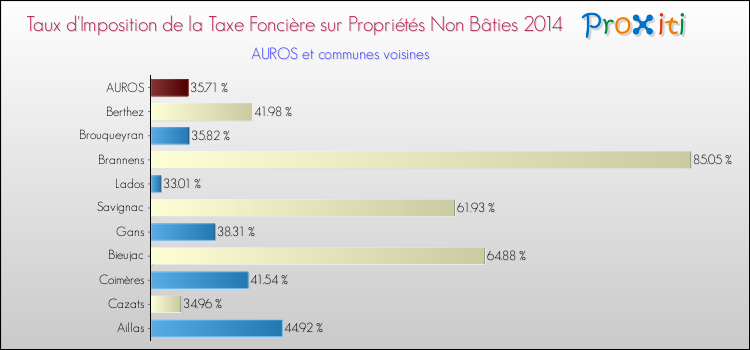 Taux d'imposition de la taxe foncière sur les immeubles et terrains non batis 2014 pour AUROS et les communes proches Comparaison des taux d'imposition de la taxe foncière sur les immeubles et terrains non batis 2014 pour AUROS et les communes voisines