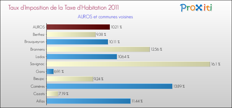 Taux d'imposition de la taxe d'habitation 2011 pour AUROS et les communes proches Comparaison des taux d'imposition de la taxe d'habitation 2011 pour AUROS et les communes voisines