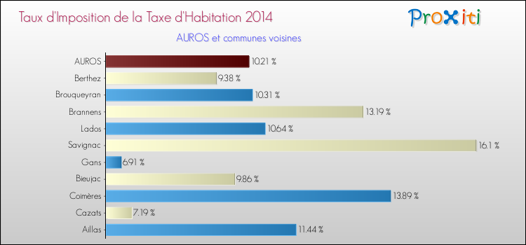 Taux d'imposition de la taxe d'habitation 2014 pour AUROS et les communes proches Comparaison des taux d'imposition de la taxe d'habitation 2014 pour AUROS et les communes voisines