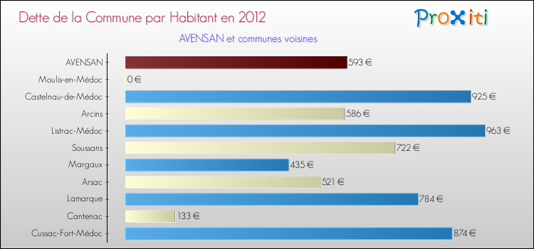 Dette par habitant de la commune en 2012 pour AVENSAN et les communes proches Comparaison de la dette par habitant de la commune en 2012 pour AVENSAN et les communes voisines