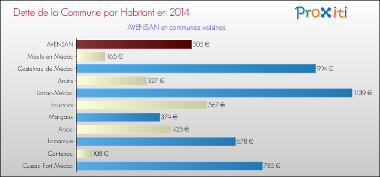 Dette par habitant de la commune en 2014 pour AVENSAN et les communes proches Comparaison de la dette par habitant de la commune en 2014 pour AVENSAN et les communes voisines