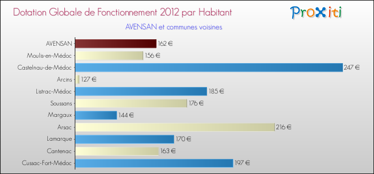 Montant des dotations globales de fonctionnement DGF par Habitant pour AVENSAN et les communes proches Comparaison des des dotations globales de fonctionnement DGF par habitant pour AVENSAN et les communes voisines