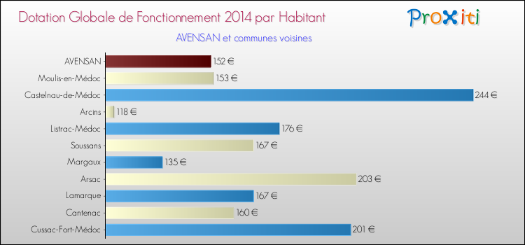 Montant des dotations globales de fonctionnement DGF par Habitant pour AVENSAN et les communes proches en 2014. Comparaison des des dotations globales de fonctionnement DGF par habitant pour AVENSAN et les communes voisines en 2014.