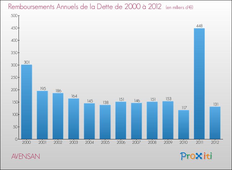 Evolution de l'annuité de la dette pour la commune de AVENSAN de 2000 à 2012 Annuités de la dette pour AVENSAN de 2000 à 2012