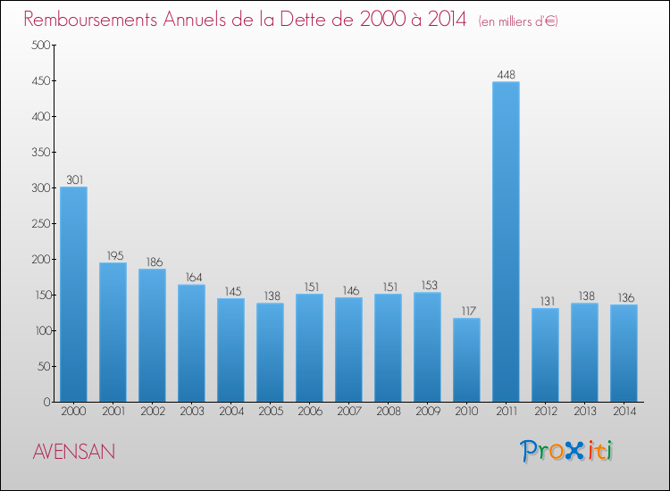 Evolution de l'annuité de la dette pour la commune de AVENSAN de 2000 à 2014 Annuités de la dette pour AVENSAN de 2000 à 2014