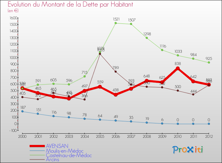 Evolution de la dette par habitant pour la commune de AVENSAN et les communes proches de 2000 à 2012 Comparaison de la dette par habitant pour AVENSAN et les communes voisines de 2000 à 2012