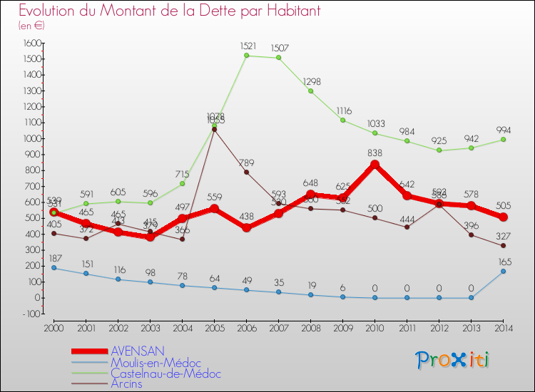 Evolution de la dette par habitant pour la commune de AVENSAN et les communes proches de 2000 à 2014 Comparaison de la dette par habitant pour AVENSAN et les communes voisines de 2000 à 2014