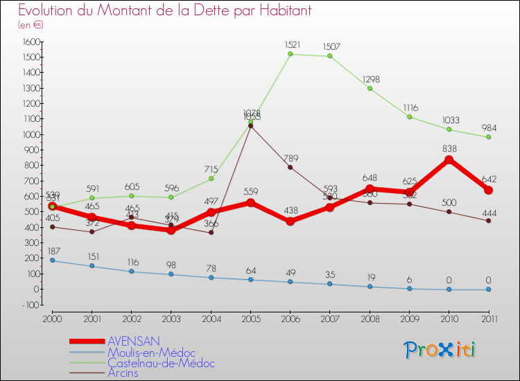 Evolution de la dette par habitant pour la commune de AVENSAN et les communes proches Comparaison de la dette par habitant pour AVENSAN et les communes voisines