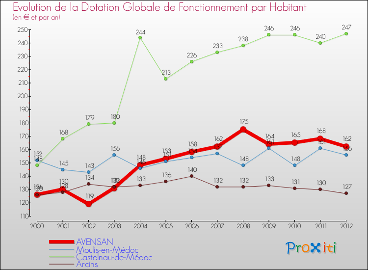 Evolution et montant de la dotation globale de fonctionnement par Habitant pour AVENSAN et les communes proches Comparaison des dotations globales de fonctionnement par habitant pour AVENSAN et les communes voisines