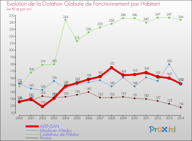 Evolution et montant de la dotation globale de fonctionnement par Habitant pour AVENSAN et les communes proches de 2000 à 2014. Comparaison des dotations globales de fonctionnement par habitant pour AVENSAN et les communes voisines de 2000 à 2014.