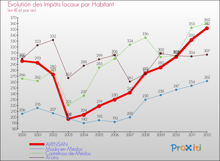 Evolution et montant des impôts locaux par Habitant pour AVENSAN et les communes proches Comparaison des impôts locaux par habitant pour AVENSAN et les communes voisines