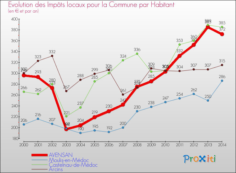 Evolution et montant des impôts locaux par Habitant pour AVENSAN et les communes proches de 2000 à 2014 Comparaison des impôts locaux par habitant pour AVENSAN et les communes voisines de 2000 à 2014