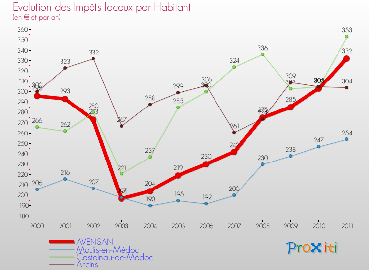 Evolution et montant des impôts locaux par Habitant pour AVENSAN et les communes proches Comparaison des impôts locaux par habitant pour AVENSAN et les communes voisines