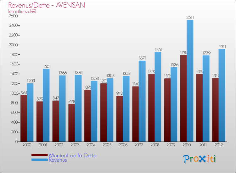 Evolution comparée de la dette et des revenus pour la commune de AVENSAN de 2000 à 2012 Comparaison de la dette et des revenus pour AVENSAN de 2000 à 2012