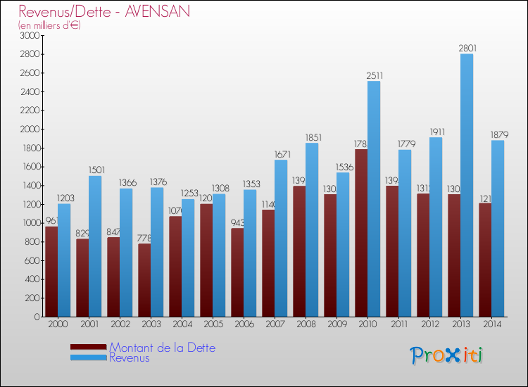 Evolution comparée de la dette et des revenus pour la commune de AVENSAN de 2000 à 2014 Comparaison de la dette et des revenus pour AVENSAN de 2000 à 2014