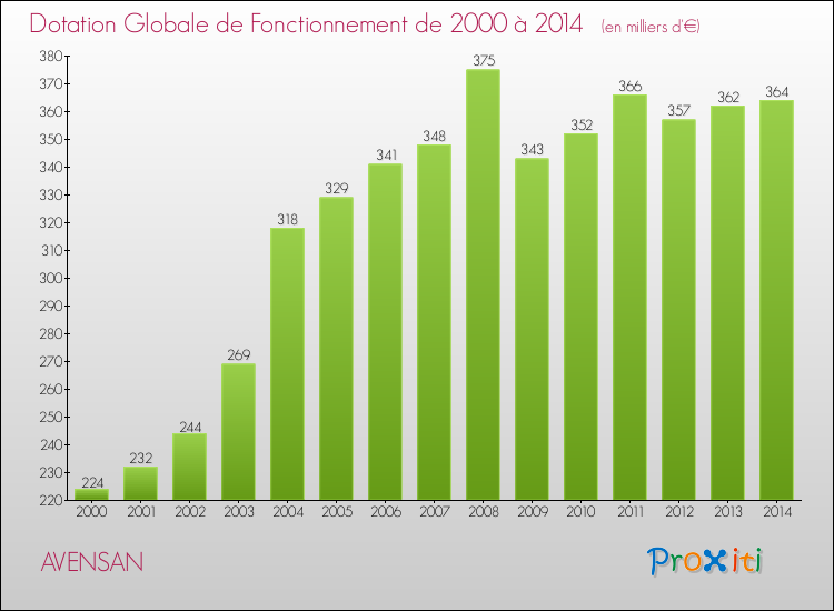 Evolution du montant de la Dotation Globale de Fonctionnement pour la commune de AVENSAN de 2000 à 2014 Evolution du montant de la Dotation Globale de Fonctionnement pour AVENSAN de 2000 à 2014