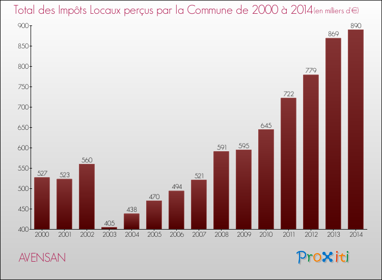 Evolution des Impôts Locaux pour la commune de AVENSAN de 2000 à 2014 Evolution des Impôts Locaux pour AVENSAN de 2000 à 2014