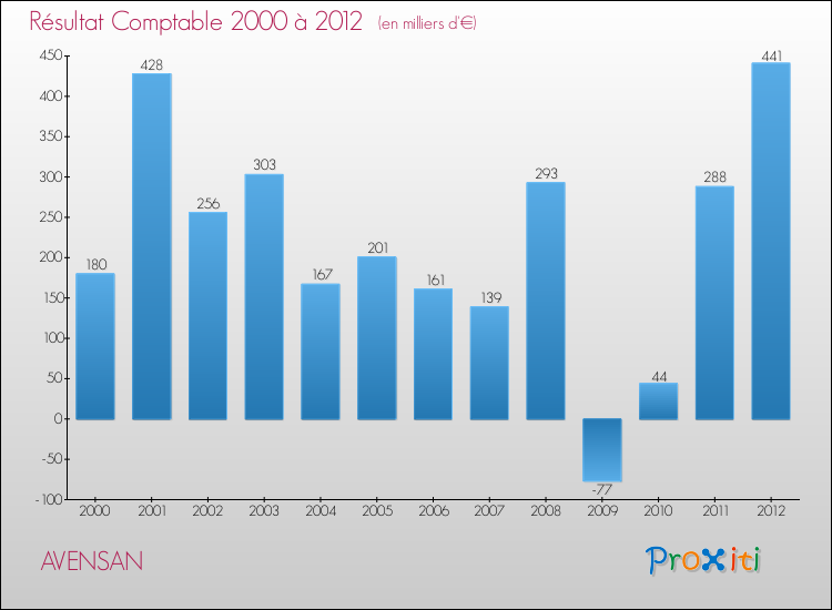 Evolution du résultat comptable pour la commune de AVENSAN de 2000 à 2012 Evolution du résultat comptable pour AVENSAN de 2000 à 2012