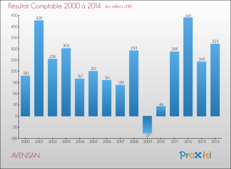 Evolution du résultat comptable pour la commune de AVENSAN de 2000 à 2014 Evolution du résultat comptable pour AVENSAN de 2000 à 2014