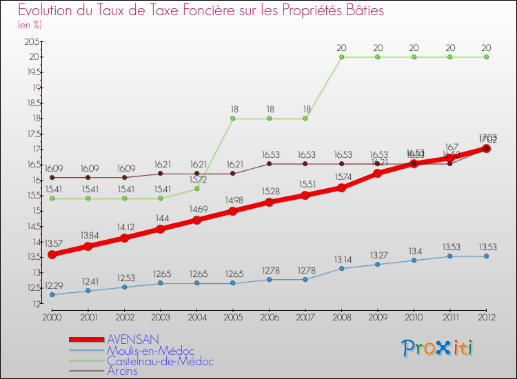 Evolution du taux de la taxe foncière sur le bati pour AVENSAN et les communes proches de 2000 à 2012 Comparaison des taux de taxe foncière sur le bati pour AVENSAN et les communes voisines de 2000 à 2012