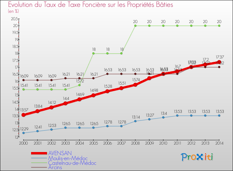 Evolution du taux de la taxe foncière sur le bati pour AVENSAN et les communes proches de 2000 à 2014 Comparaison des taux de taxe foncière sur le bati pour AVENSAN et les communes voisines de 2000 à 2014