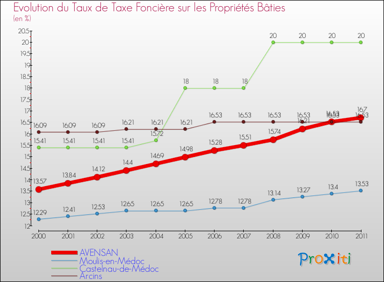 Evolution du taux de la taxe foncière sur le bati pour AVENSAN et les communes proches Comparaison des taux de taxe foncière sur le bati pour AVENSAN et les communes voisines