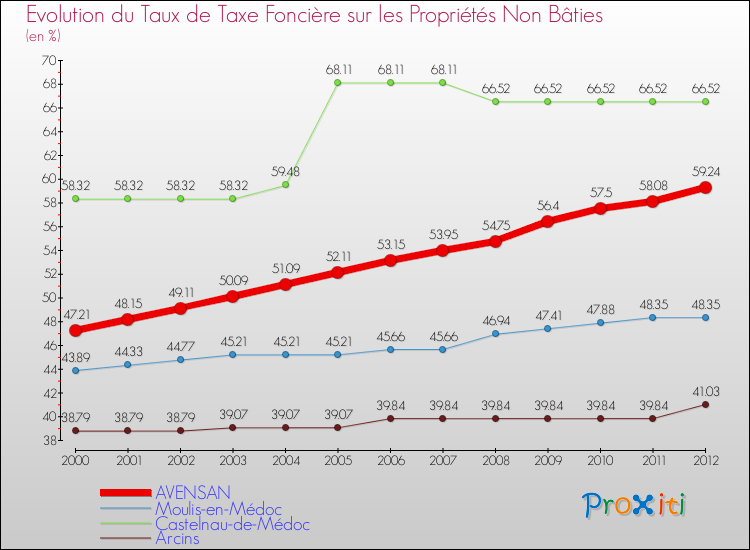 Evolution du taux de la taxe foncière sur les immeubles et terrains non batis pour AVENSAN et les communes proches de 2000 à 2012 Comparaison des taux de la taxe foncière sur les immeubles et terrains non batis pour AVENSAN et les communes voisines de 2000 à 2012
