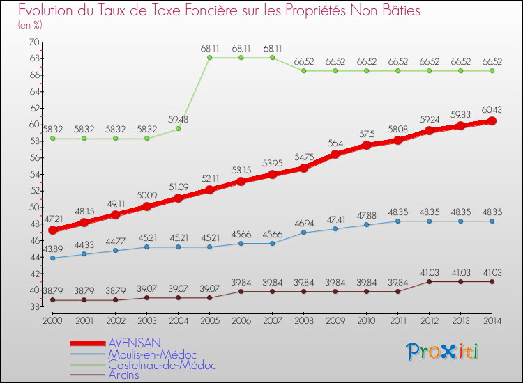 Evolution du taux de la taxe foncière sur les immeubles et terrains non batis pour AVENSAN et les communes proches de 2000 à 2014 Comparaison des taux de la taxe foncière sur les immeubles et terrains non batis pour AVENSAN et les communes voisines de 2000 à 2014