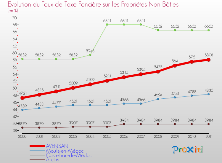 Evolution du taux de la taxe foncière sur les immeubles et terrains non batis pour AVENSAN et les communes proches Comparaison des taux de la taxe foncière sur les immeubles et terrains non batis pour AVENSAN et les communes voisines