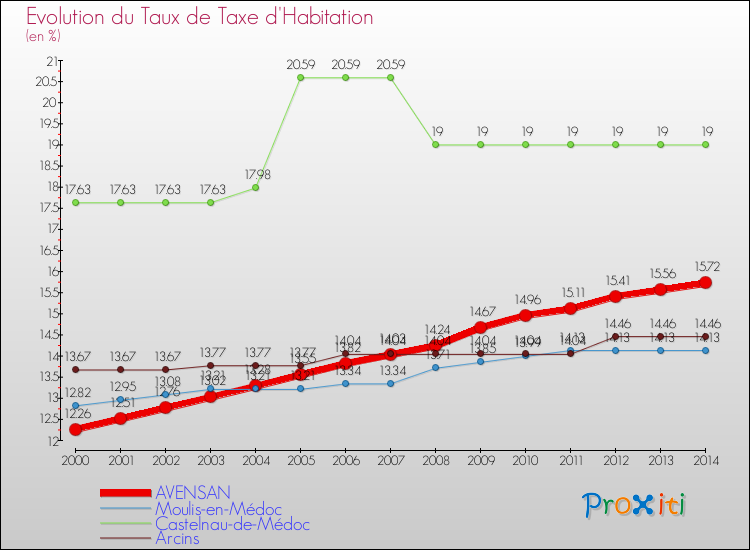 Evolution du taux de la taxe d'habitation pour AVENSAN et les communes proches de 2000 à 2014 Comparaison des taux de la taxe d'habitation pour AVENSAN et les communes voisines de 2000 à 2014