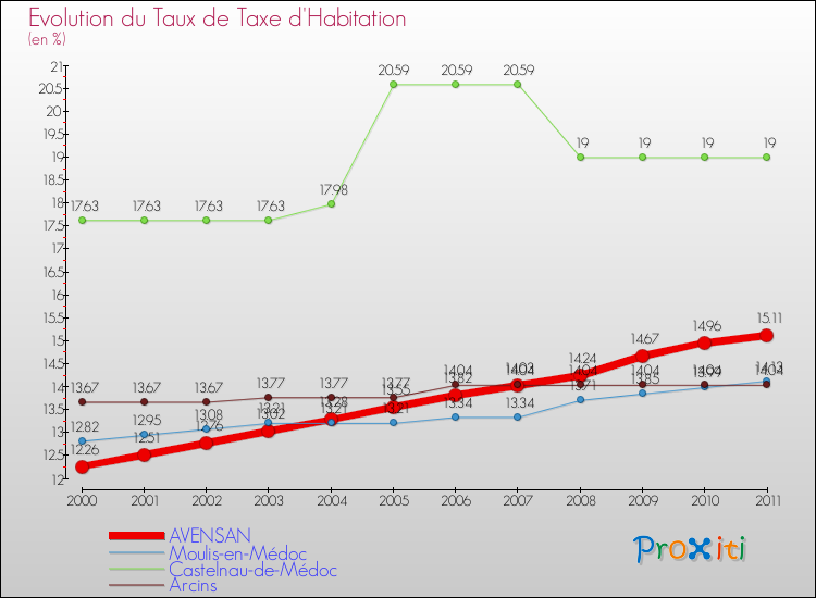 Evolution du taux de la taxe d'habitation pour AVENSAN et les communes proches Comparaison des taux de la taxe d'habitation pour AVENSAN et les communes voisines