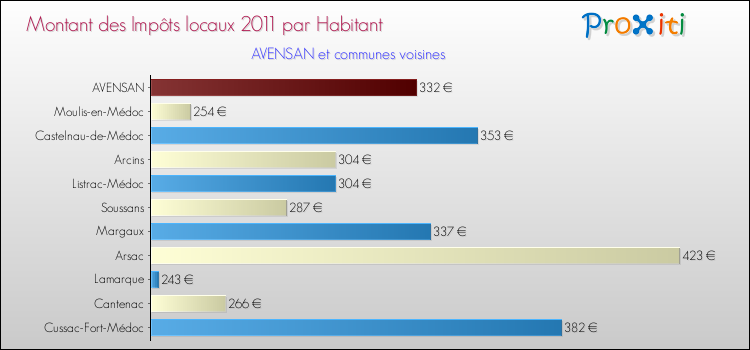 Montant des impôts locaux par Habitant pour AVENSAN et les communes proches Comparaison des impôts locaux par habitant pour AVENSAN et les communes voisines