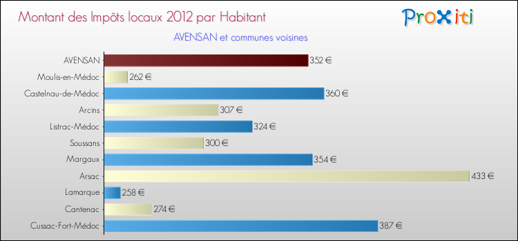 Montant des impôts locaux par Habitant pour AVENSAN et les communes proches Comparaison des impôts locaux par habitant pour AVENSAN et les communes voisines