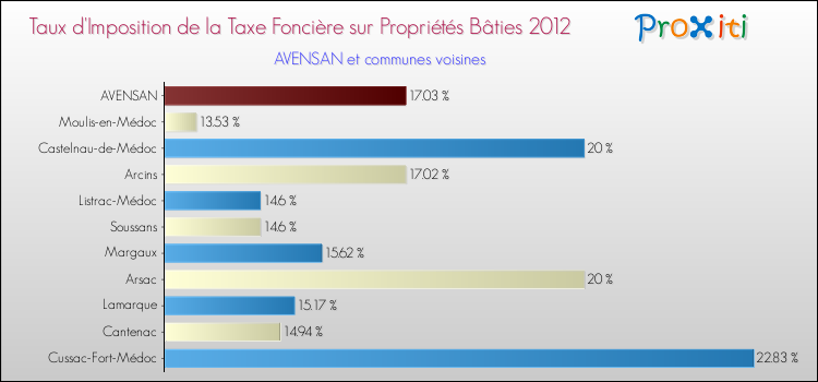 Taux d'imposition de la taxe foncière sur le bati 2012 pour AVENSAN et les communes proches Comparaison des taux d'imposition de la taxe foncière sur le bati 2012 pour AVENSAN et les communes voisines