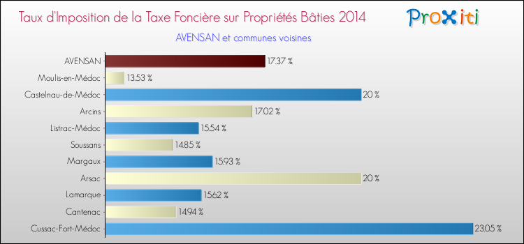 Taux d'imposition de la taxe foncière sur le bati 2014 pour AVENSAN et les communes proches Comparaison des taux d'imposition de la taxe foncière sur le bati 2014 pour AVENSAN et les communes voisines