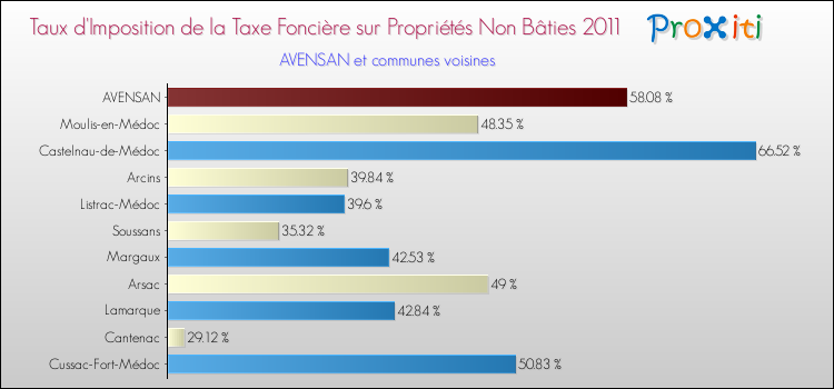 Taux d'imposition de la taxe foncière sur les immeubles et terrains non batis 2011 pour AVENSAN et les communes proches Comparaison des taux d'imposition de la taxe foncière sur les immeubles et terrains non batis 2011 pour AVENSAN et les communes voisines