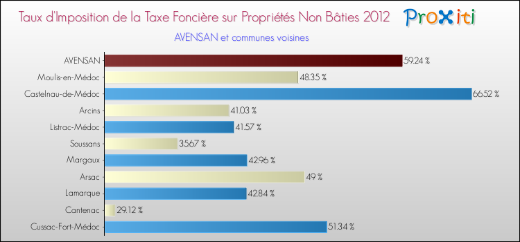 Taux d'imposition de la taxe foncière sur les immeubles et terrains non batis 2012 pour AVENSAN et les communes proches Comparaison des taux d'imposition de la taxe foncière sur les immeubles et terrains non batis 2012 pour AVENSAN et les communes voisines