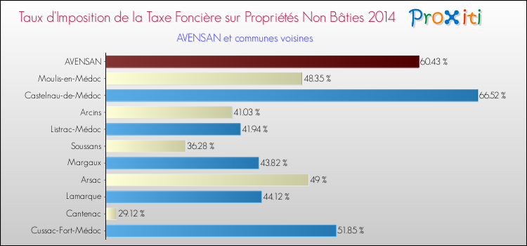 Taux d'imposition de la taxe foncière sur les immeubles et terrains non batis 2014 pour AVENSAN et les communes proches Comparaison des taux d'imposition de la taxe foncière sur les immeubles et terrains non batis 2014 pour AVENSAN et les communes voisines