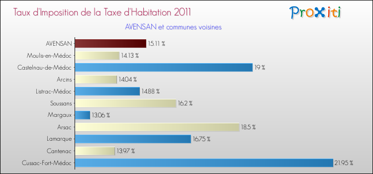 Taux d'imposition de la taxe d'habitation 2011 pour AVENSAN et les communes proches Comparaison des taux d'imposition de la taxe d'habitation 2011 pour AVENSAN et les communes voisines