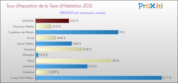 Taux d'imposition de la taxe d'habitation 2012 pour AVENSAN et les communes proches Comparaison des taux d'imposition de la taxe d'habitation 2012 pour AVENSAN et les communes voisines