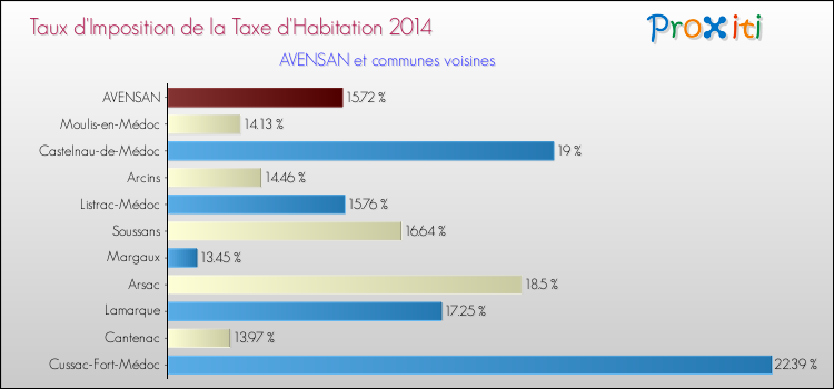 Taux d'imposition de la taxe d'habitation 2014 pour AVENSAN et les communes proches Comparaison des taux d'imposition de la taxe d'habitation 2014 pour AVENSAN et les communes voisines